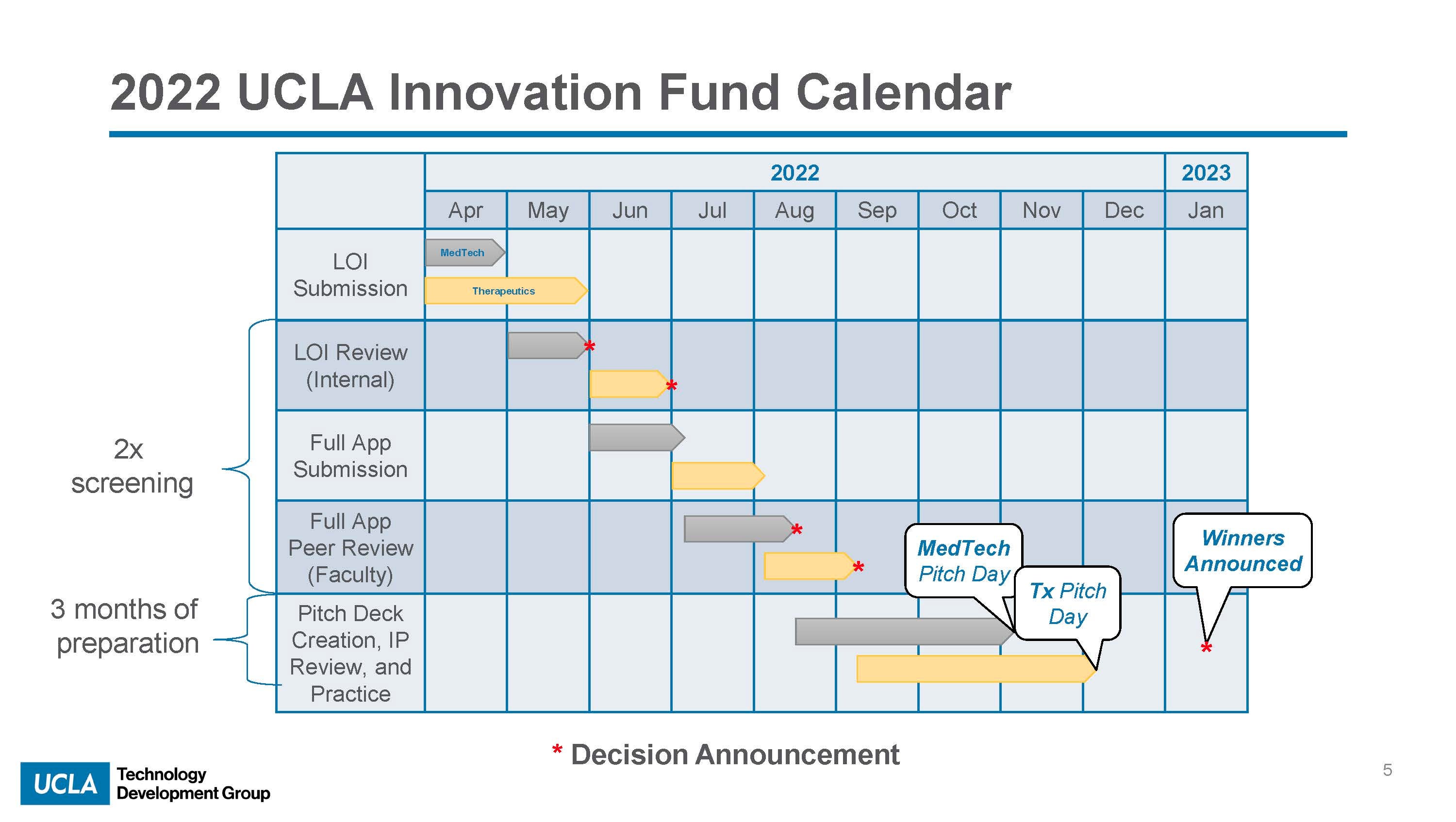 UCLA Innovation Fund UCLA TDG